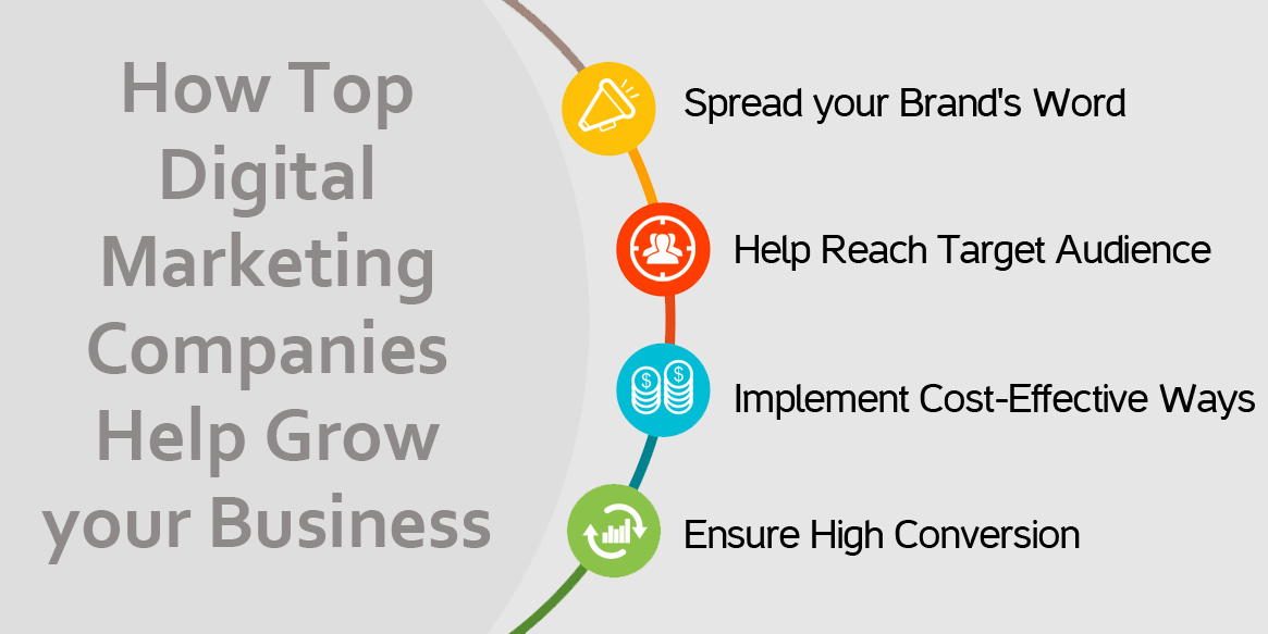 How Top Digital Marketing Companies Help Grow your Business? - Top SEO Rankers